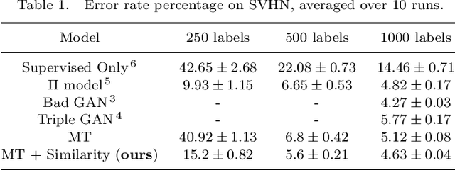 Figure 2 for Metric learning by Similarity Network for Deep Semi-Supervised Learning