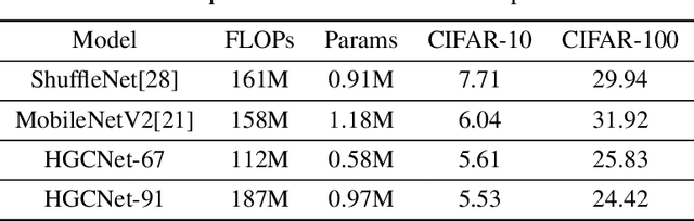 Figure 4 for HGC: Hierarchical Group Convolution for Highly Efficient Neural Network