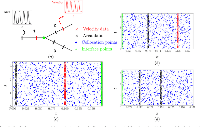 Figure 3 for Machine learning in cardiovascular flows modeling: Predicting pulse wave propagation from non-invasive clinical measurements using physics-informed deep learning