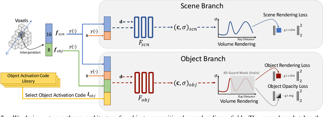 Figure 2 for Learning Object-Compositional Neural Radiance Field for Editable Scene Rendering