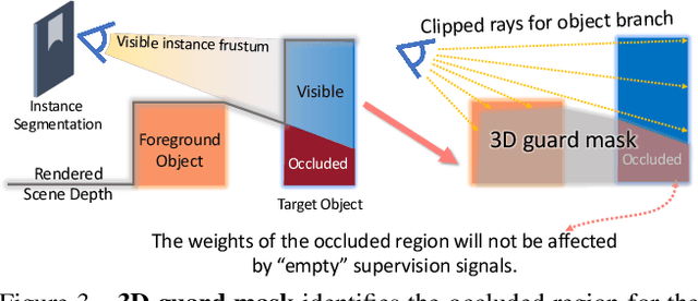 Figure 4 for Learning Object-Compositional Neural Radiance Field for Editable Scene Rendering