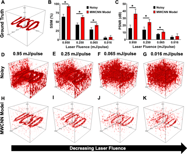 Figure 2 for Deep Learning Improves Contrast in Low-Fluence Photoacoustic Imaging
