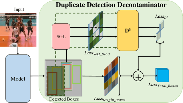 Figure 3 for D$^{\bf{3}}$: Duplicate Detection Decontaminator for Multi-Athlete Tracking in Sports Videos