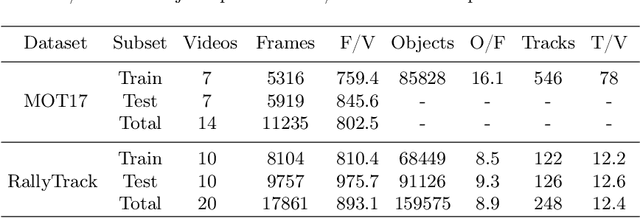 Figure 2 for D$^{\bf{3}}$: Duplicate Detection Decontaminator for Multi-Athlete Tracking in Sports Videos