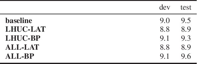 Figure 2 for Lattice-Based Unsupervised Test-Time Adaptation of Neural Network Acoustic Models