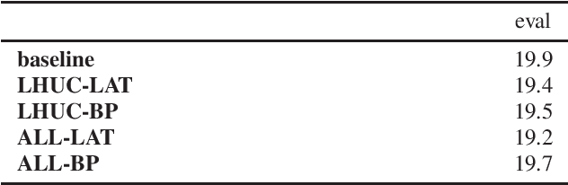Figure 4 for Lattice-Based Unsupervised Test-Time Adaptation of Neural Network Acoustic Models