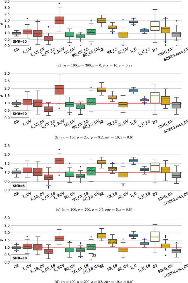 Figure 3 for Efficient Smoothed Concomitant Lasso Estimation for High Dimensional Regression
