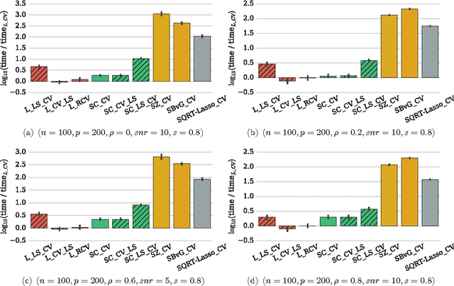 Figure 4 for Efficient Smoothed Concomitant Lasso Estimation for High Dimensional Regression