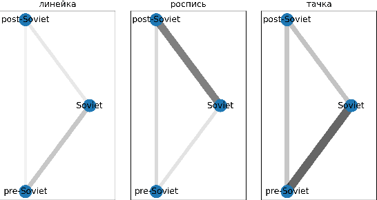 Figure 2 for Three-part diachronic semantic change dataset for Russian