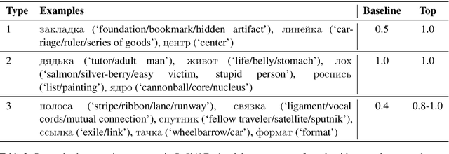 Figure 3 for Three-part diachronic semantic change dataset for Russian