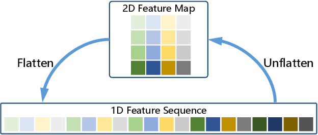Figure 3 for TransCMD: Cross-Modal Decoder Equipped with Transformer for RGB-D Salient Object Detection