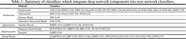 Figure 2 for A Survey of Techniques All Classifiers Can Learn from Deep Networks: Models, Optimizations, and Regularization
