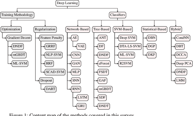Figure 1 for A Survey of Techniques All Classifiers Can Learn from Deep Networks: Models, Optimizations, and Regularization