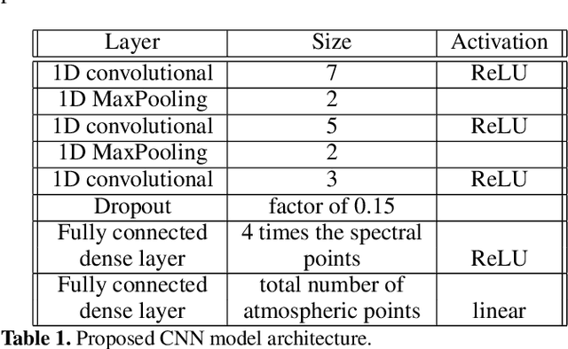 Figure 1 for Machine learning initialization to accelerate Stokes profile inversions
