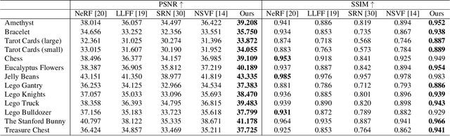 Figure 1 for NeLF: Practical Novel View Synthesis with Neural Light Field