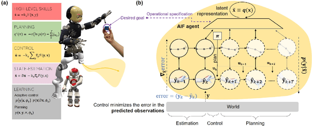 Figure 2 for Active Inference in Robotics and Artificial Agents: Survey and Challenges