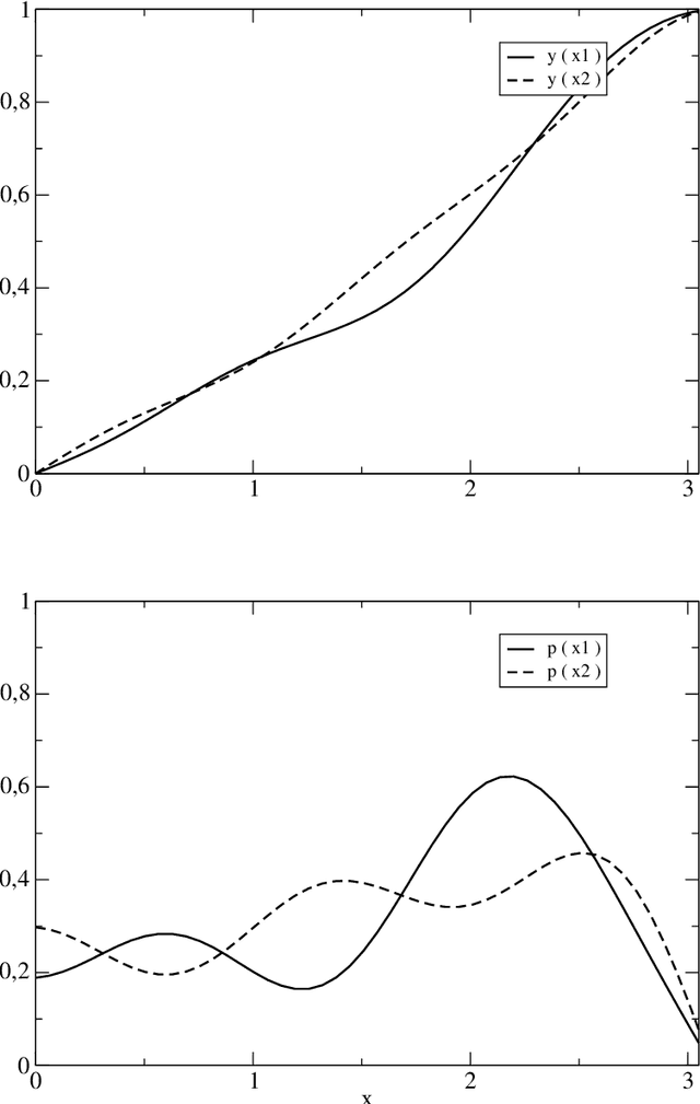 Figure 1 for Characterization of the convergence of stationary Fokker-Planck learning