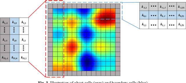 Figure 3 for Theory-guided hard constraint projection (HCP): a knowledge-based data-driven scientific machine learning method