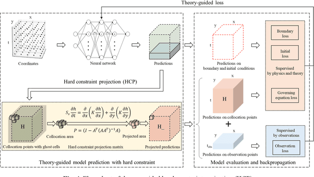 Figure 4 for Theory-guided hard constraint projection (HCP): a knowledge-based data-driven scientific machine learning method