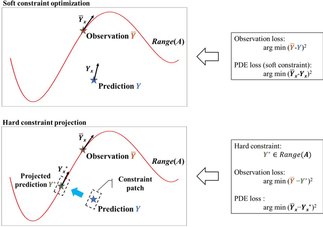 Figure 1 for Theory-guided hard constraint projection (HCP): a knowledge-based data-driven scientific machine learning method