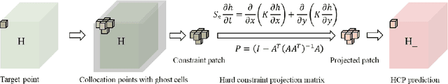 Figure 2 for Theory-guided hard constraint projection (HCP): a knowledge-based data-driven scientific machine learning method