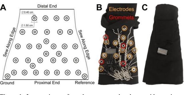 Figure 1 for Inexpensive surface electromyography sleeve with consistent electrode placement enables dexterous and stable prosthetic control through deep learning