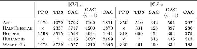 Figure 2 for Cautious Actor-Critic