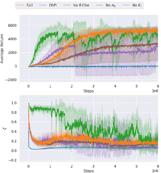 Figure 3 for Cautious Actor-Critic