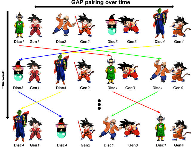 Figure 3 for Generative Adversarial Parallelization