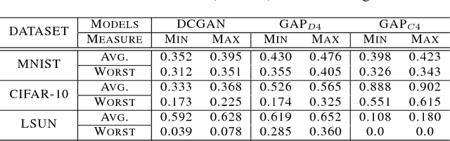 Figure 4 for Generative Adversarial Parallelization