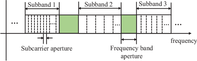 Figure 1 for Multiband Delay Estimation for Localization Using a Two-Stage Global Estimation Scheme