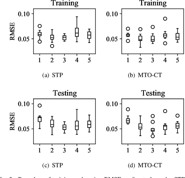 Figure 3 for Multi-task Optimization Based Co-training for Electricity Consumption Prediction