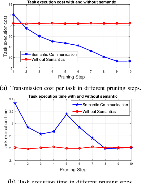 Figure 3 for Common Language for Goal-Oriented Semantic Communications: A Curriculum Learning Framework
