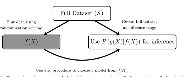 Figure 2 for Data blurring: sample splitting a single sample