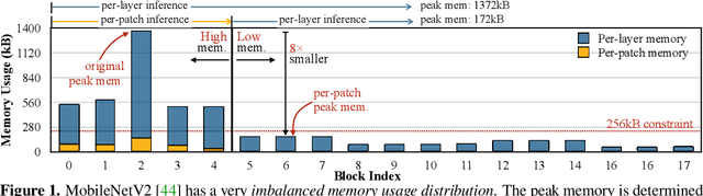 Figure 1 for MCUNetV2: Memory-Efficient Patch-based Inference for Tiny Deep Learning