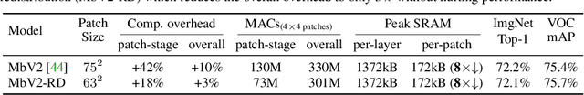 Figure 2 for MCUNetV2: Memory-Efficient Patch-based Inference for Tiny Deep Learning