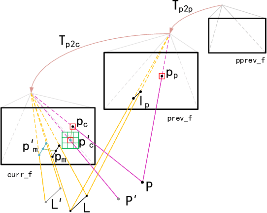 Figure 2 for DynPL-SVO: A New Method Using Point and Line Features for Stereo Visual Odometry in Dynamic Scenes