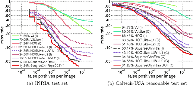 Figure 1 for Ten Years of Pedestrian Detection, What Have We Learned?