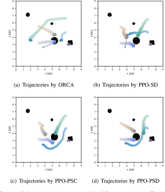 Figure 4 for Crowd-Aware Robot Navigation for Pedestrians with Multiple Collision Avoidance Strategies via Map-based Deep Reinforcement Learning