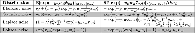 Figure 3 for Marginalizing Corrupted Features