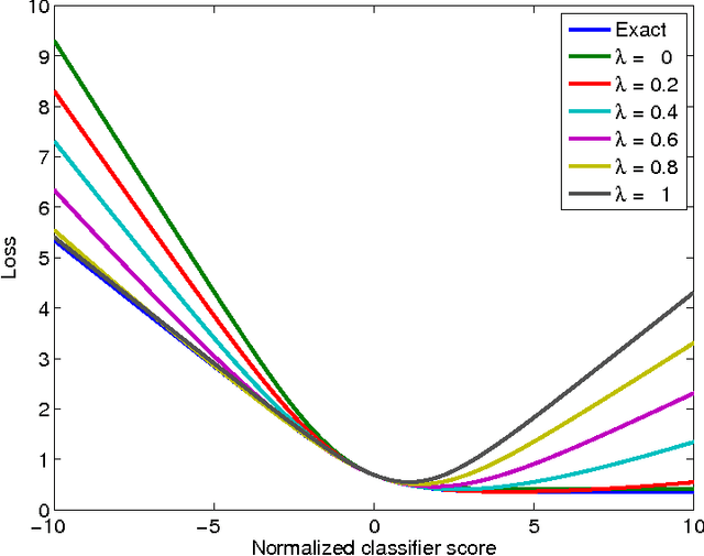 Figure 2 for Marginalizing Corrupted Features