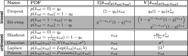 Figure 1 for Marginalizing Corrupted Features