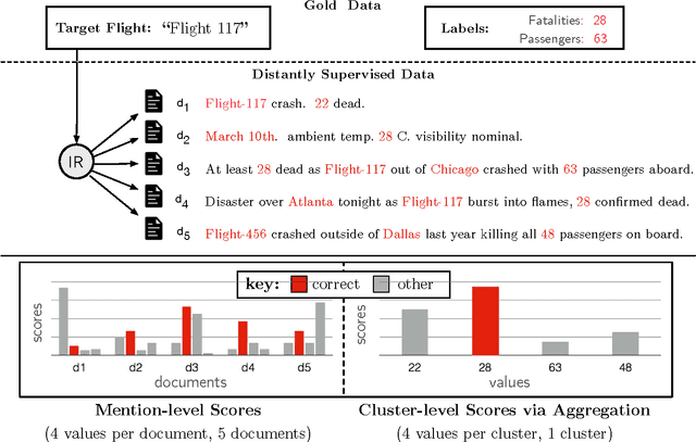 Figure 1 for Represent, Aggregate, and Constrain: A Novel Architecture for Machine Reading from Noisy Sources