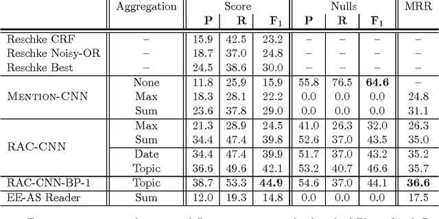 Figure 2 for Represent, Aggregate, and Constrain: A Novel Architecture for Machine Reading from Noisy Sources