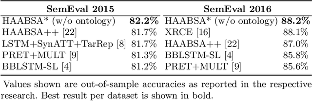 Figure 4 for Adversarial Training for a Hybrid Approach to Aspect-Based Sentiment Analysis
