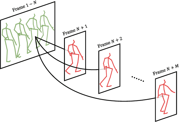 Figure 1 for Multitask Non-Autoregressive Model for Human Motion Prediction