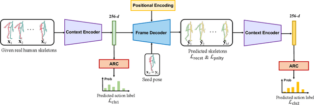 Figure 2 for Multitask Non-Autoregressive Model for Human Motion Prediction