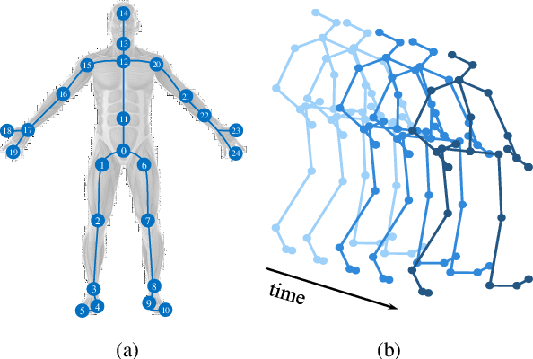 Figure 3 for Multitask Non-Autoregressive Model for Human Motion Prediction