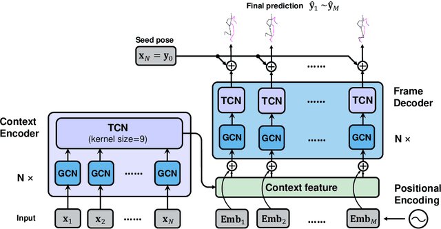 Figure 4 for Multitask Non-Autoregressive Model for Human Motion Prediction