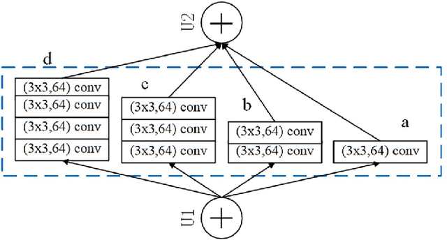 Figure 1 for Union-net: A deep neural network model adapted to small data sets